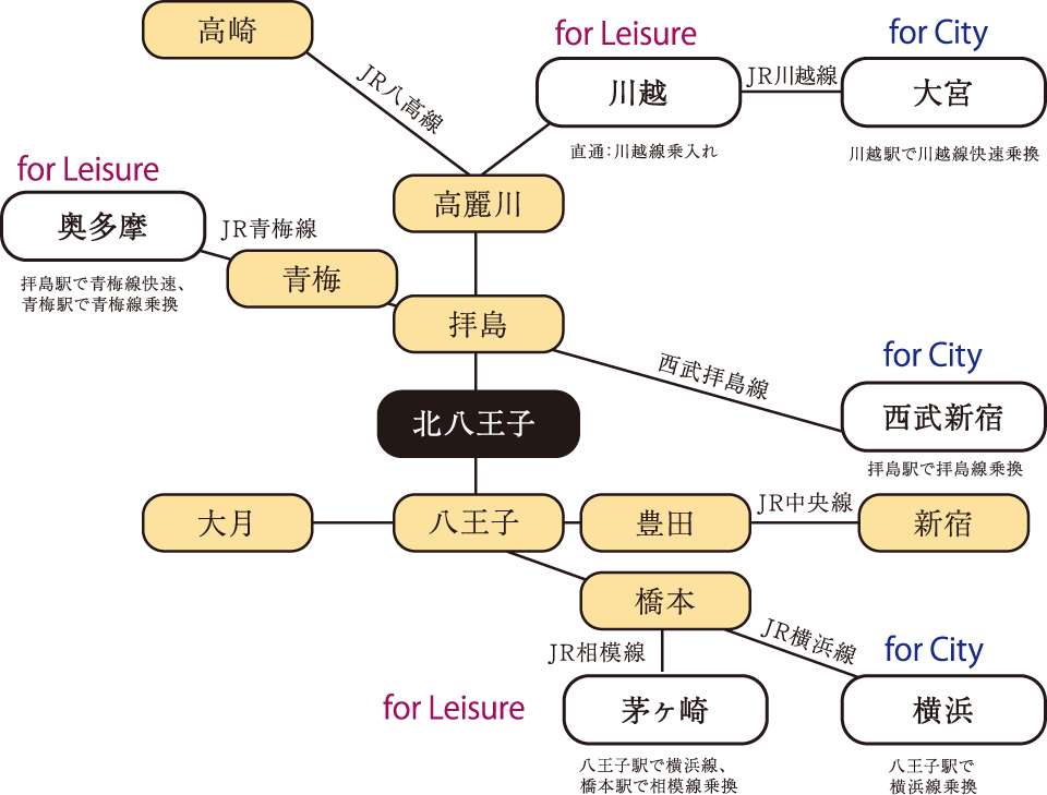 北八王子駅周辺駅