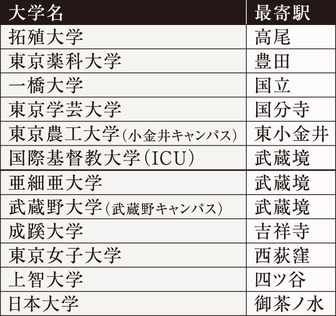 JR中央線から数々の大学へ直通