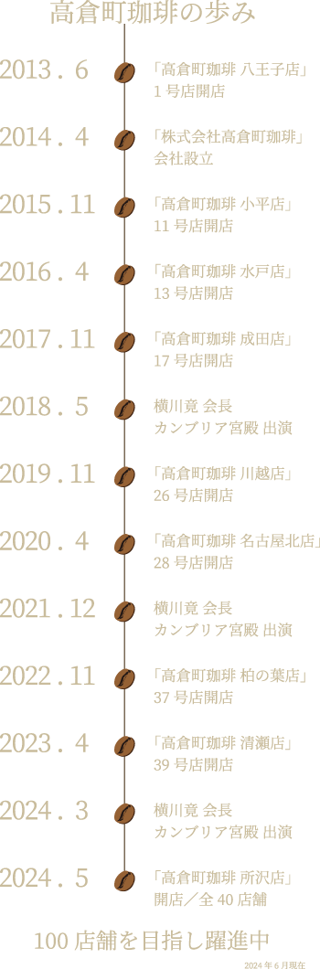 高倉町珈琲の歩み