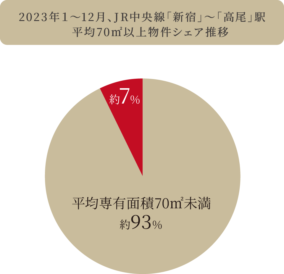 2019年以降、JR中央線「新宿」～「高尾」駅平均面積別供給シェア