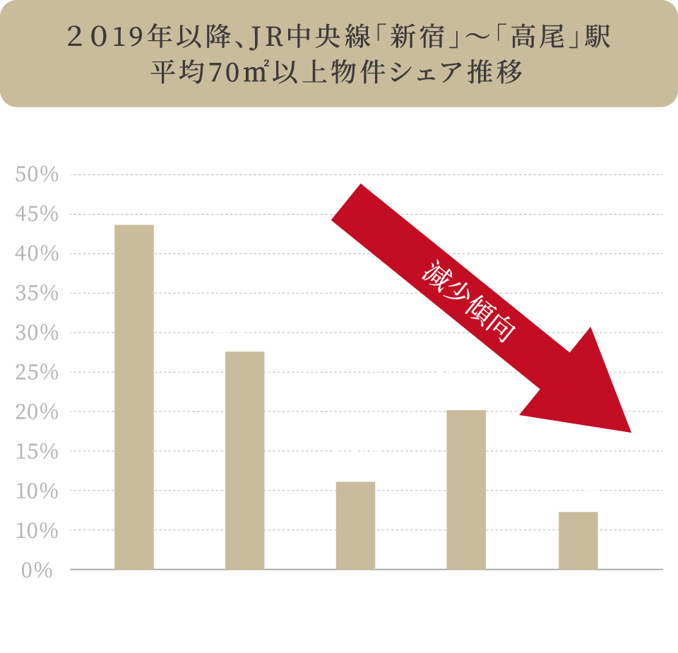 2019年以降、JR中央線「新宿」～「高尾」駅平均70㎡以上物件シェア推移