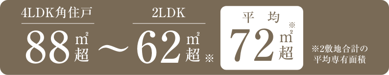 4LDK角住戸88㎡超〜2LDK62㎡超 平均72㎡超※2敷地合計の平均専有面積